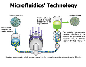 Microfluidics Technology