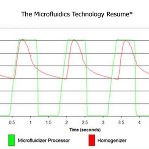 The Microfluidics Technology Resume