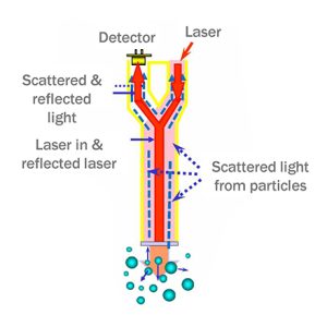 The 180° Dynamic Light Scattering (DLS) Method