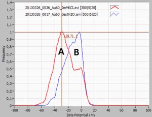 Zeta potential distribution of 60 nm gold particles. A: dispersed in 2 mM KCl solution (stable). B: dispersed in distilled water (unstable).