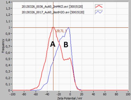 Zeta potential distribution of 60 nm gold particles. A: dispersed in 2 mM KCl solution (stable). B: dispersed in distilled water (unstable).