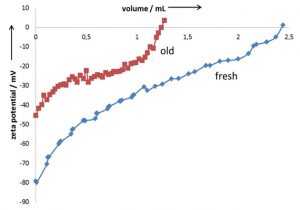 Emulsion Stability Analysis