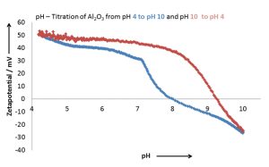 pH - Titration of Al2O3 from pH 4 to pH 10 (blue) and pH 10 to pH 4 (red)