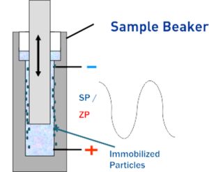 The "heart" of the ZETA-check - sample cell with oscillating piston and oscillating zeta streaming potential ZSP
