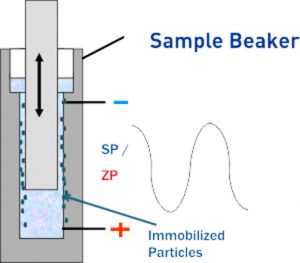 The "heart" of the ZETA-check - sample cell with oscillating piston and oscillating zeta streaming potential ZSP