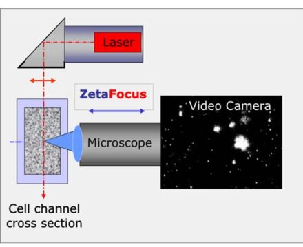 Optical Layout of the automated particle tracking ZetaView® Laser Light Scattering unit having “ZetaFocus” as synchronous control of the laser and microscope focus. No change of microscope optics is necessary.