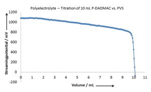 Polyelectrolyte - Titration of 10 mL P-DADMAC vs. PVS