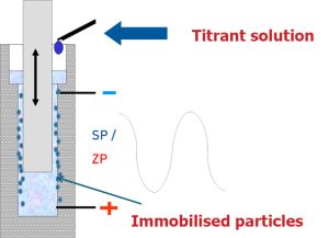 Stabino | Zeta Potential Analyser