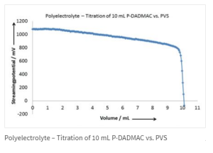 Stabino | Zeta Potential Analyser