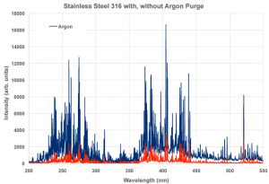Stainless Steel 316 with, without Argon Purge