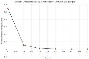 Calcium Concentration as a Function of Depth in the Surface