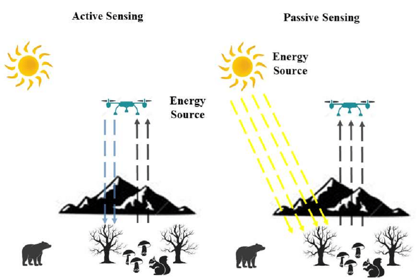 Active vs Passive Remote Sensing