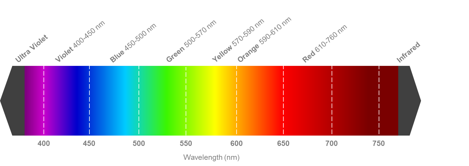 visible light spectrum wavelength chart