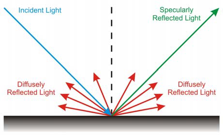Diffused Light Diagram