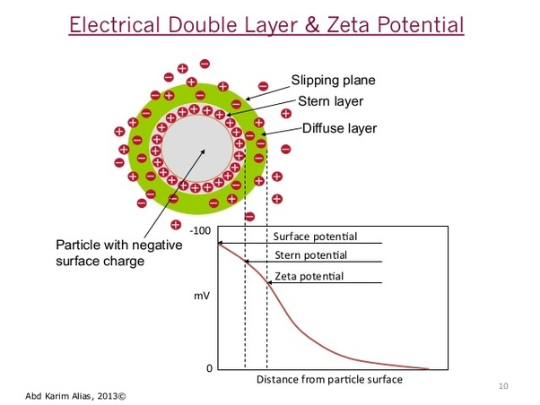 Electrical Double Layer Theory - an overview