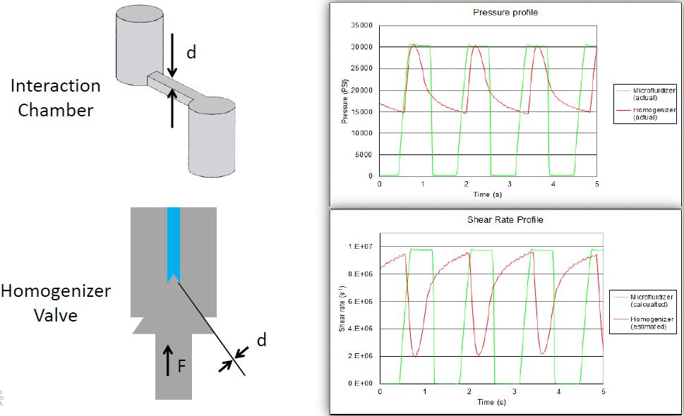 Low Volume Microfluidizer Homogenizer