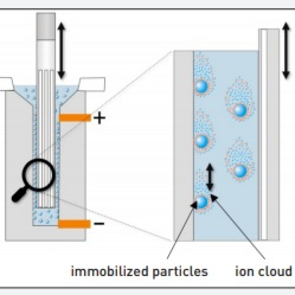 isoelectric point measure